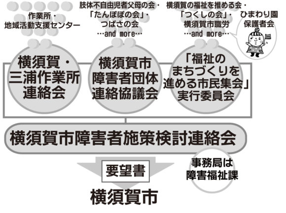 【図】障害者施策検討連絡会要望提出の流れ