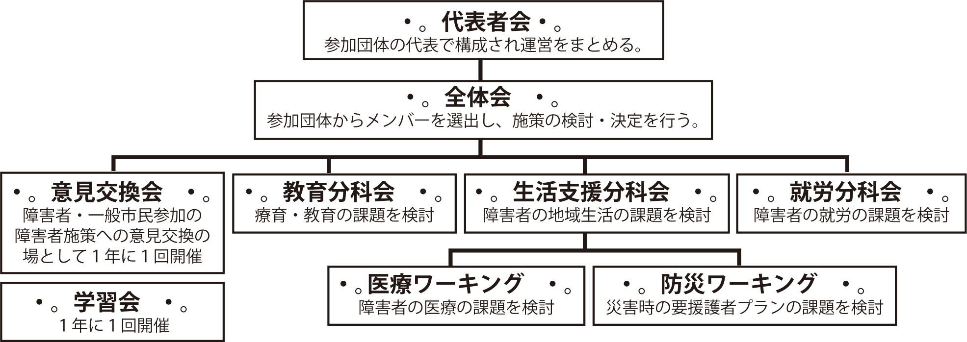 横須賀市施策検討連絡会組織図